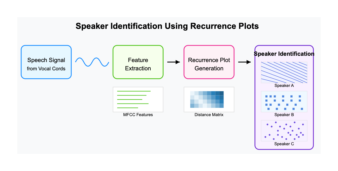 Speaker Identification